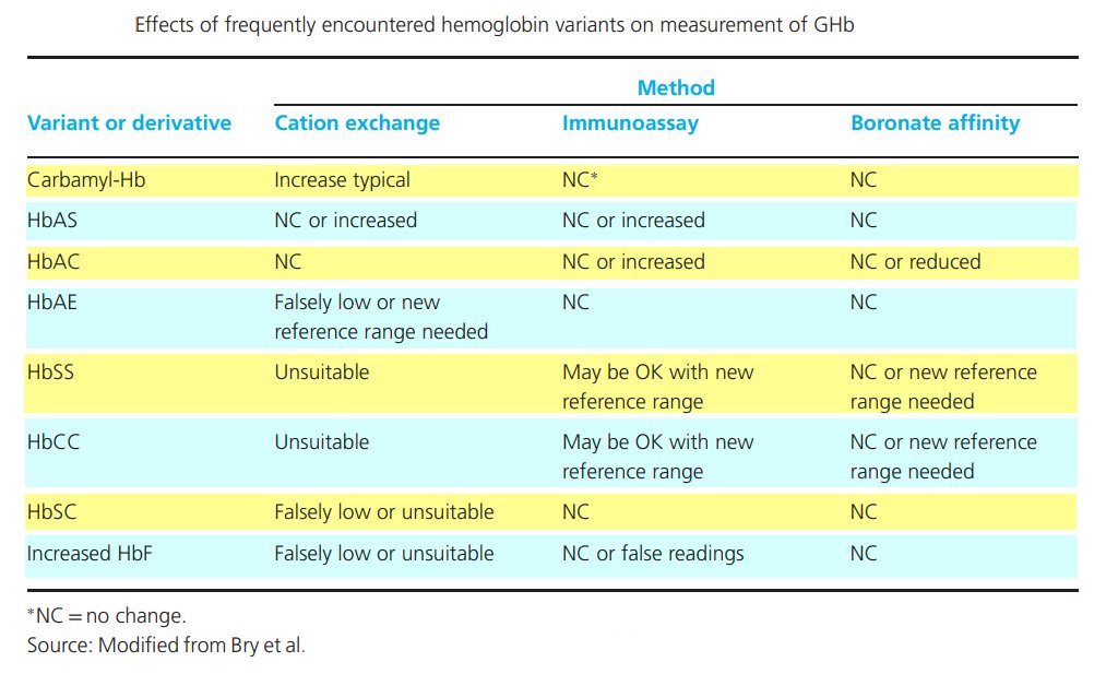 Effects of frequently encountered hemoglobin variants on measurement of Glycated Hb