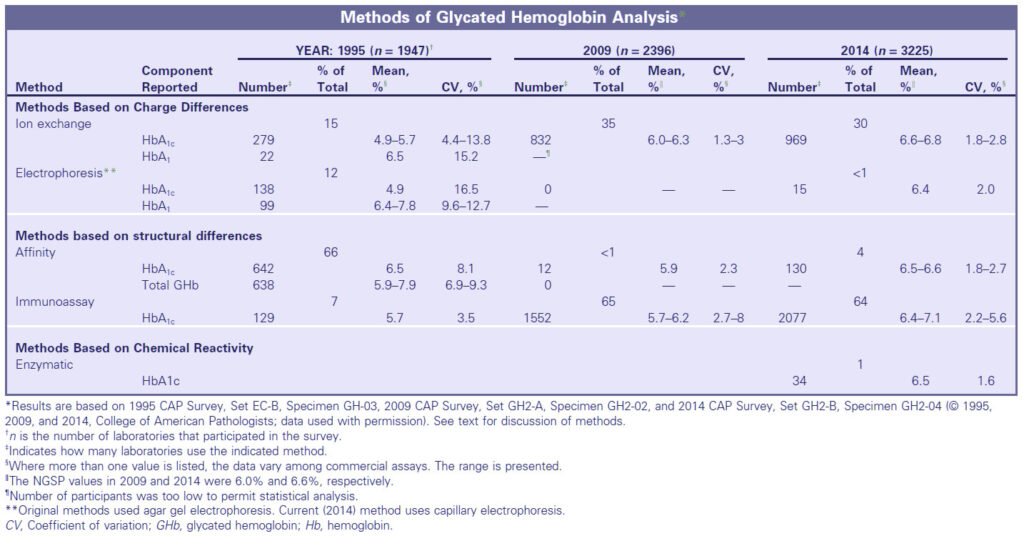Lab methods of Glycated hemoglobin (HbA1c) analysis
